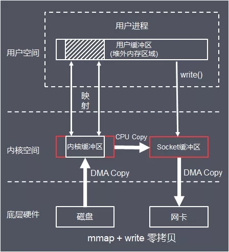 Java I/O体系的原理及应用