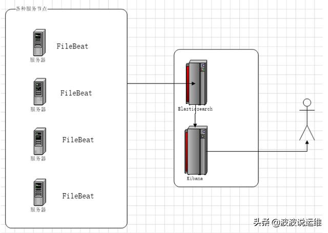 EFK搭建过程及ES的生命周期管理