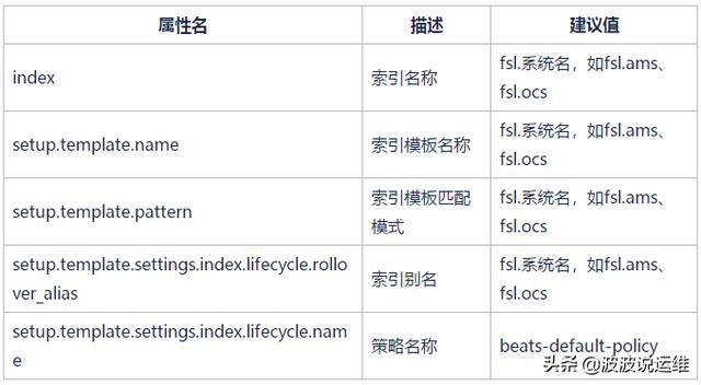 EFK搭建过程及ES的生命周期管理