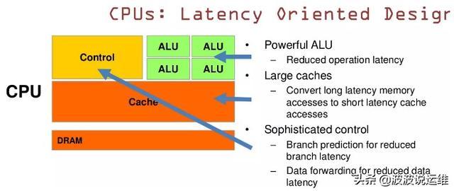 操作系统中GPU、CPU两者之间的区别有哪些