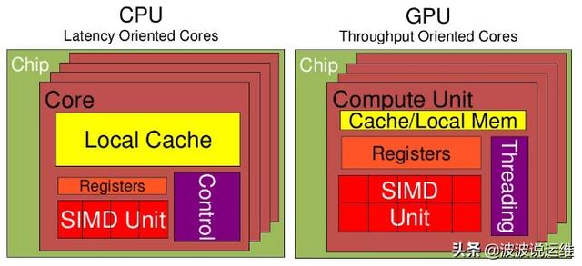操作系统中GPU、CPU两者之间的区别有哪些