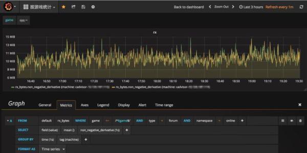 如何使用CAdvisor+InfluxDB+Grafana构建容器资源监控系统