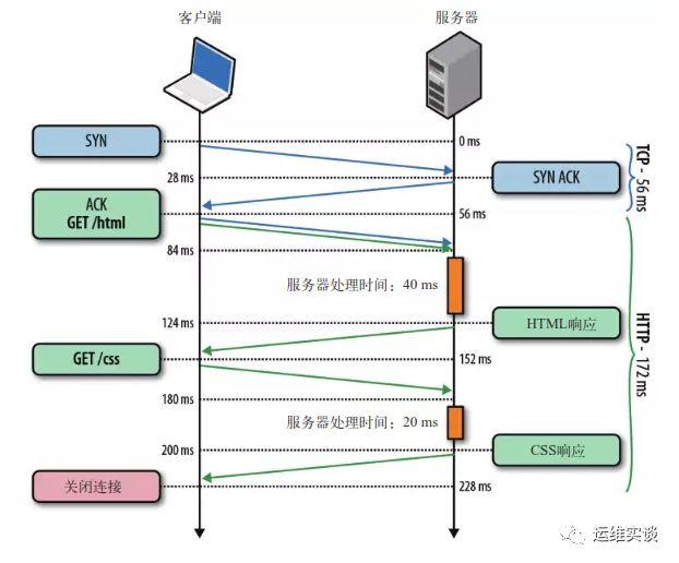 如何進(jìn)行優(yōu)化HTTPS