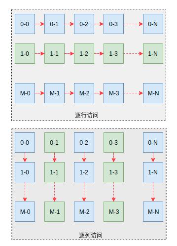 服务器中的性能优化知识点有哪些