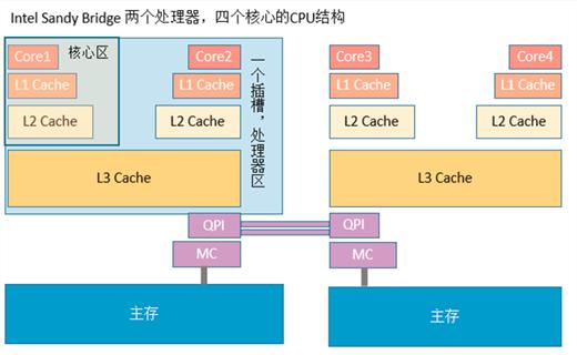 服务器中的性能优化知识点有哪些