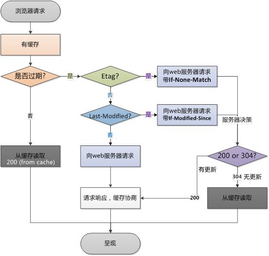 ​缓存技术在提升web前后端系统性能方面的应用是怎样的