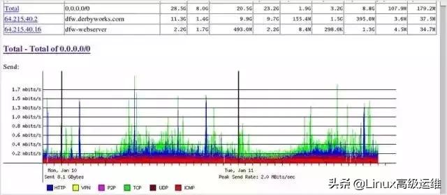 Linux运维工程师必知的监控工具有哪些