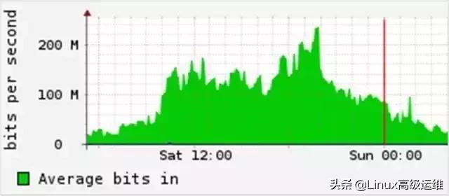 Linux运维工程师必知的监控工具有哪些