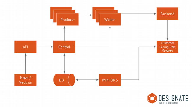 怎么用OpenStack Designate構(gòu)建一個(gè)DNS即服務(wù)