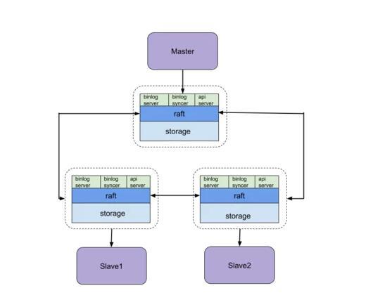 分布式MySQL Binlog存储系统的架构怎么设计