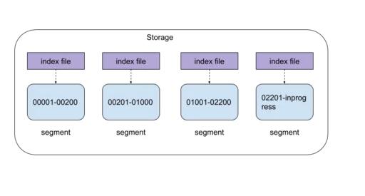 分布式MySQL Binlog存储系统的架构怎么设计