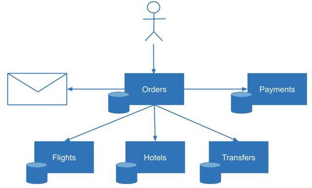 如何分析微服务架构中的数据一致性