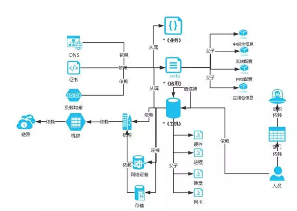 CMDB的示例分析