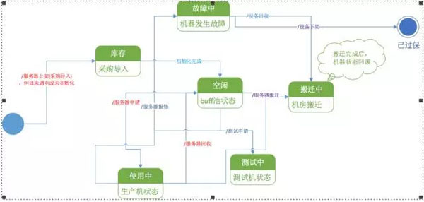 CMDB的示例分析