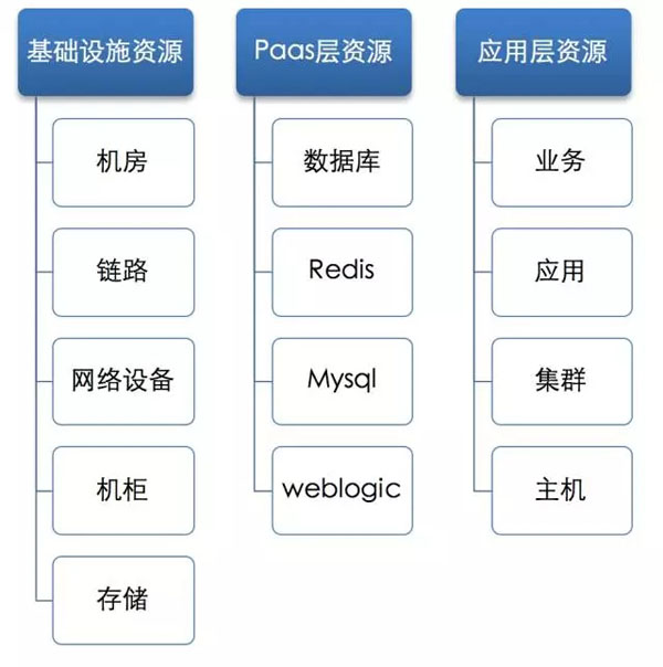 CMDB的示例分析