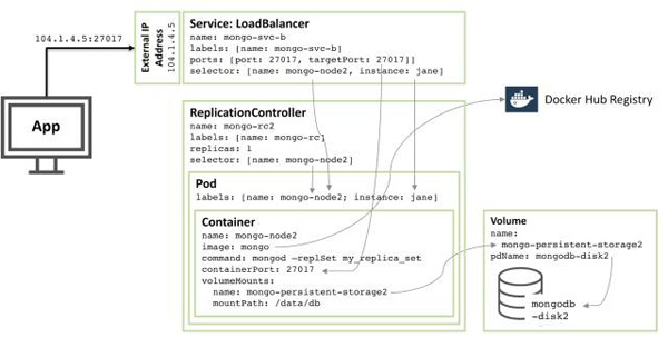 怎么在Docker和Kubernetes上运行MongoDB微服务