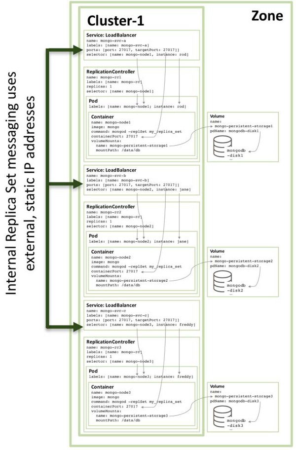 怎么在Docker和Kubernetes上运行MongoDB微服务