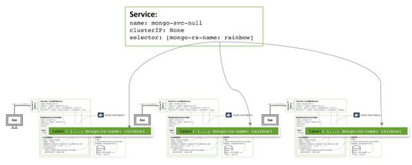 怎么在Docker和Kubernetes上运行MongoDB微服务