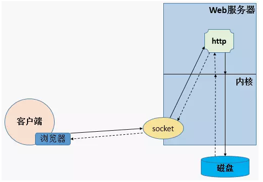 http基础应用是怎么样的