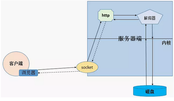 http基础应用是怎么样的