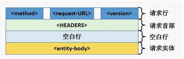 http基础应用是怎么样的