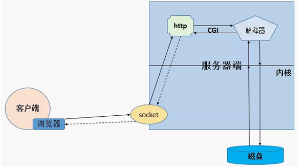 http基础应用是怎么样的