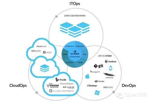 十个强大的DevOps基础设施自动化工具分别有哪些?