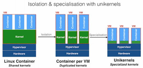 到底什么是Unikernel