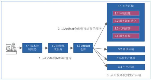 什么是DevOps