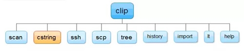 自动化运维工具clip有什么用