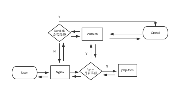 如何使用varnish + nginx + lua搭建網(wǎng)站的降級系統(tǒng)