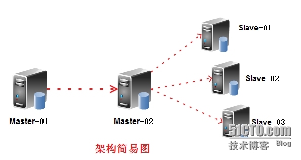 MySQL双主架构主库单点故障的解决方法