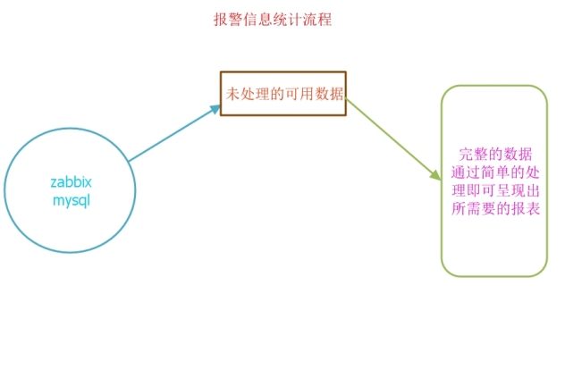 Zabbix如何实现监控报警统计信息报表功能