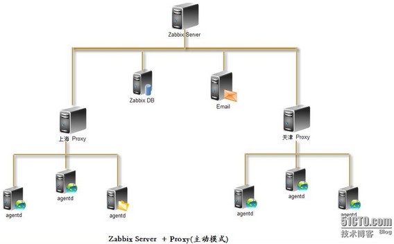 Zabbix主要功能和优劣势有哪些
