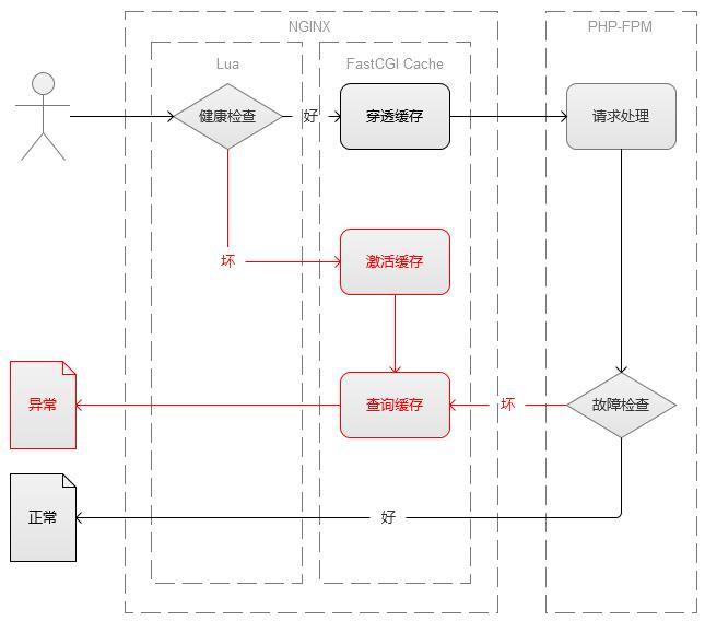 FastCGI 中怎么利用Cache实现服务降级