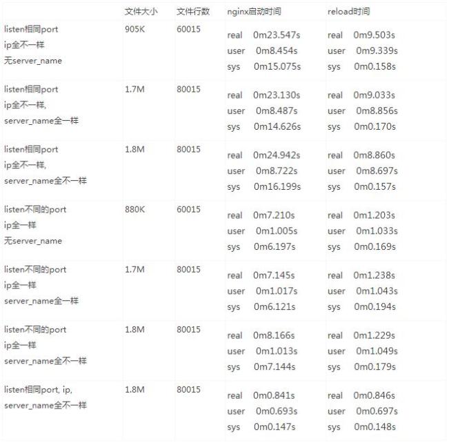 Nginx啟動(dòng)配置加載性能的示例分析