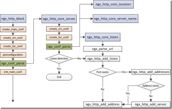 Nginx启动配置加载性能的示例分析