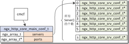 Nginx启动配置加载性能的示例分析