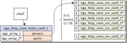 Nginx啟動(dòng)配置加載性能的示例分析