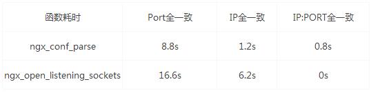 Nginx启动配置加载性能的示例分析