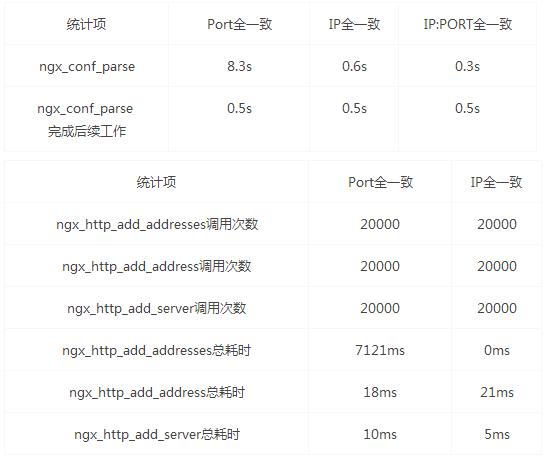 Nginx启动配置加载性能的示例分析