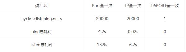 Nginx启动配置加载性能的示例分析