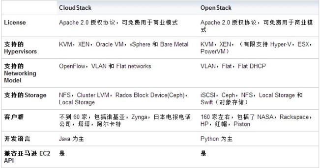 怎么用CloudStack配置和管理云環(huán)境