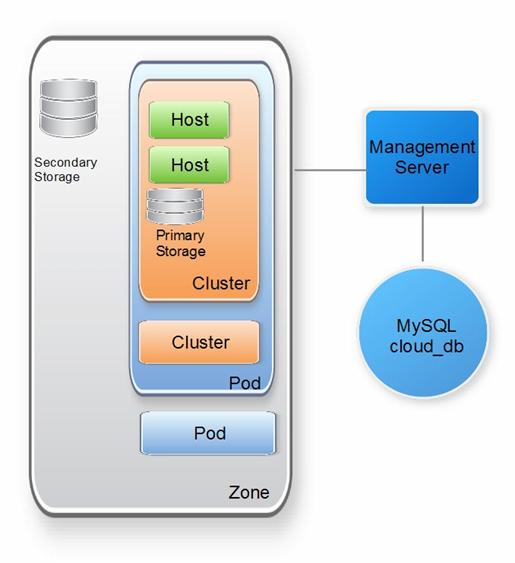 怎么用CloudStack配置和管理云環(huán)境