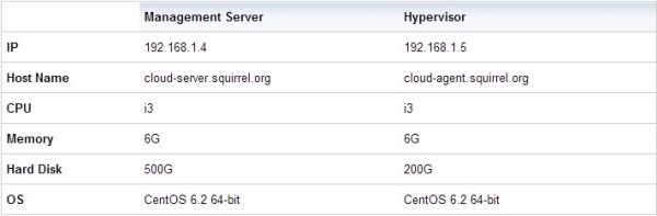 怎么用CloudStack配置和管理云環(huán)境