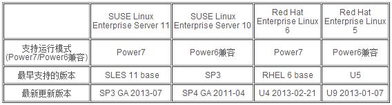 如何在Power System自动部署Linux开源系统