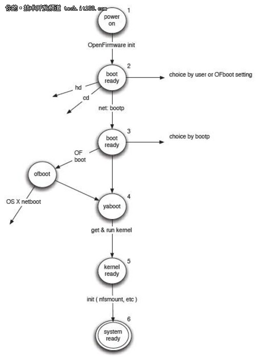 如何在Power System自动部署Linux开源系统