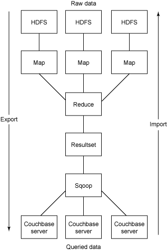 Hadoop和Couchbase怎么结合使用