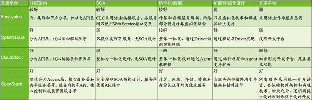 如何进行开源IaaS云平台的分析与比较