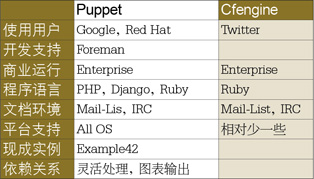 如何利用配置管理自动化工具Puppet及其工作原理是什么